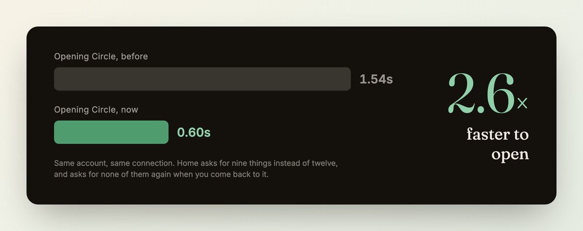 A chart: opening Circle took 1.54 seconds before and takes 0.60 seconds now.